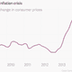 Image for article titled Why Venezuela is the world’s worst performing economy, in three charts